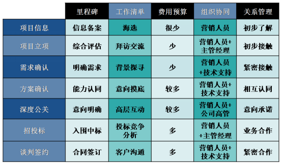 打造客戶流程化銷(xiāo)售體系