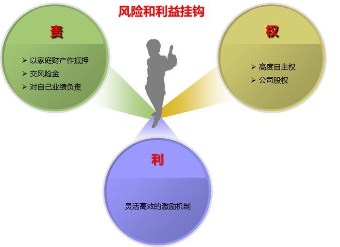  營銷經(jīng)理人“責(zé)”、“權(quán)”、“利”統(tǒng)一圖