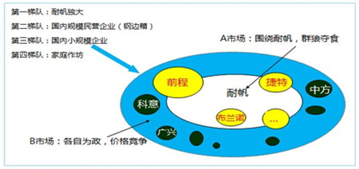 包裝材料行業(yè)企業(yè)競爭態(tài)勢(shì)圖