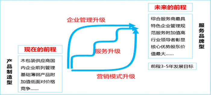 前程的管理、服務(wù)和營銷模式的升級(jí)圖