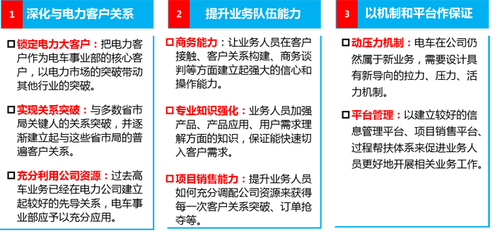 海倫哲電力車業(yè)務(wù)發(fā)展強力措施圖