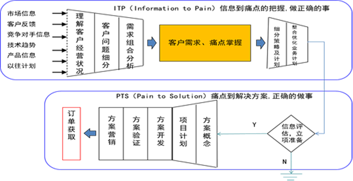 從客戶痛點(diǎn)到價(jià)值設(shè)計(jì)（PTV）的開發(fā)模式流程圖