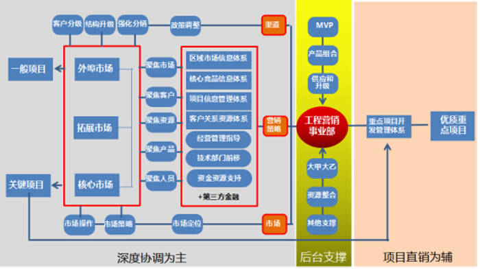 金牛管業(yè)集團工程業(yè)務(wù)模式