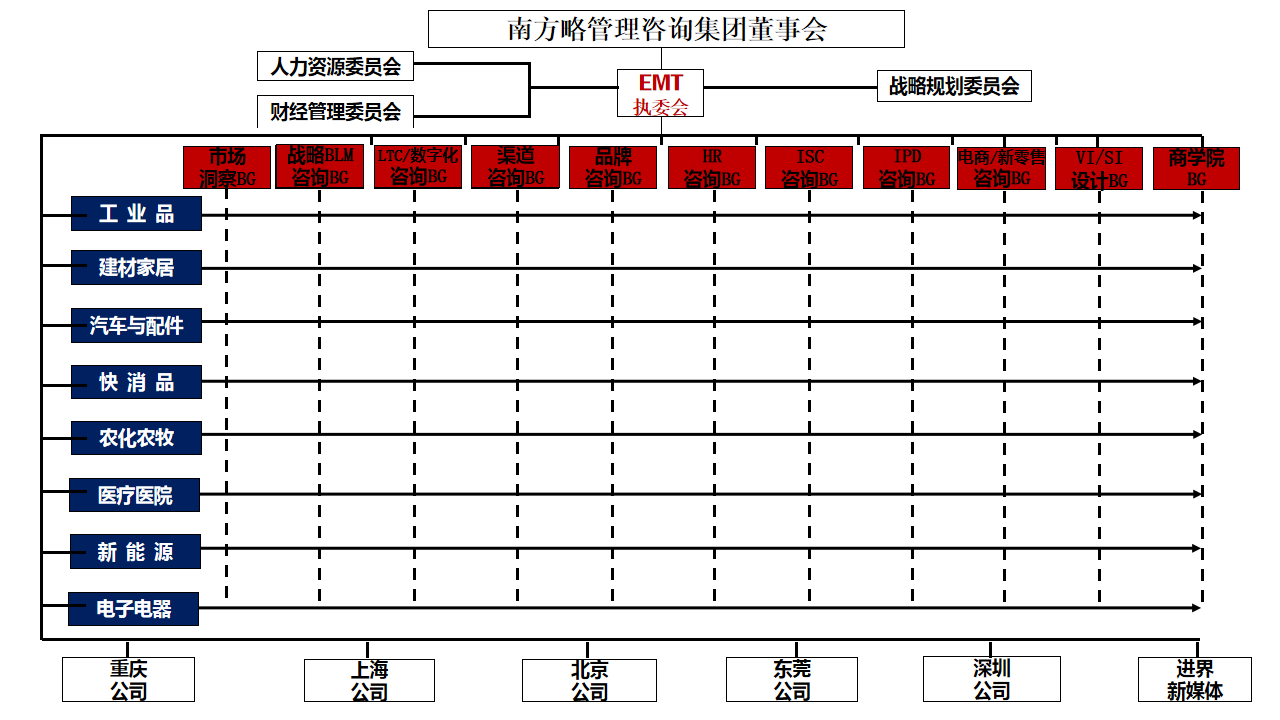 南方略組織架構圖