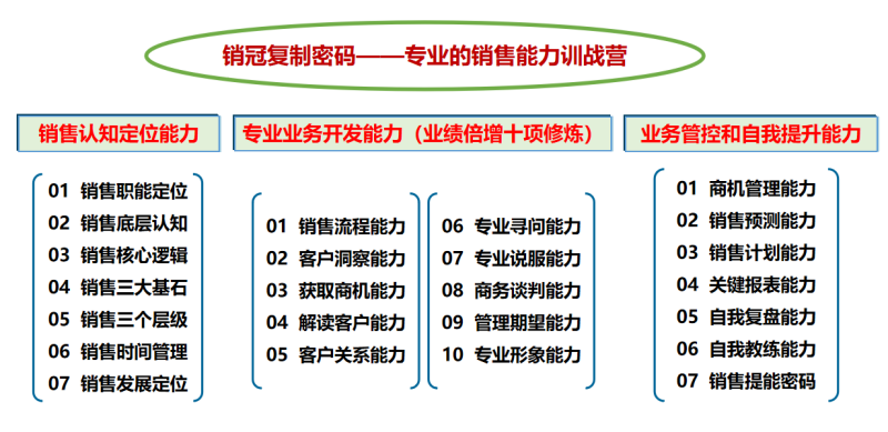 專業(yè)銷售能力訓(xùn)戰(zhàn)營
