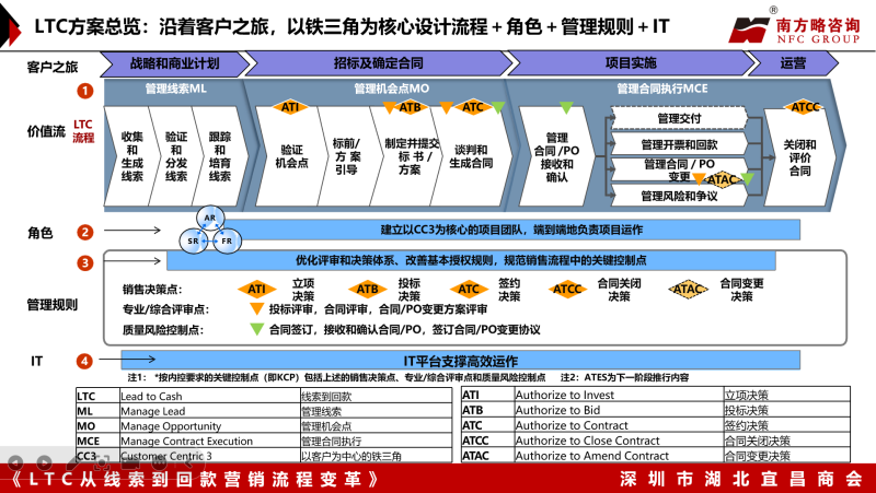 南方略咨詢?yōu)樯钲谑泻币瞬虝?huì)帶來《LTC從線索到回款營銷流程變革》主題培訓(xùn)3