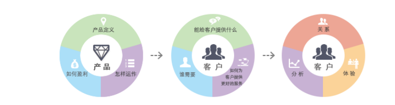 客戶價(jià)值管理體系建設(shè)咨詢1